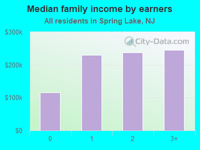 Median family income by earners