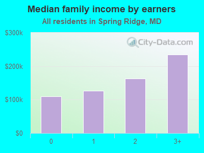 Median family income by earners