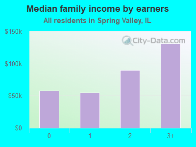 Median family income by earners