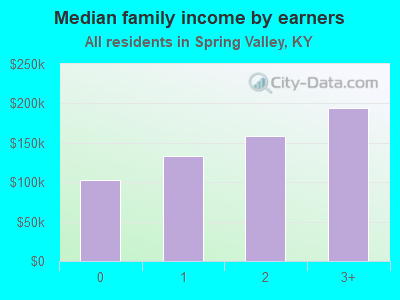 Median family income by earners