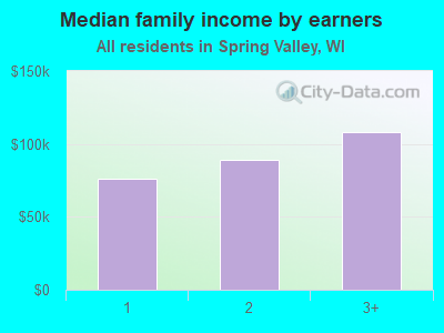 Median family income by earners