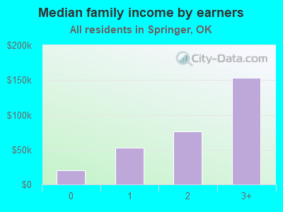 Median family income by earners