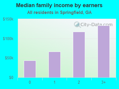 Median family income by earners