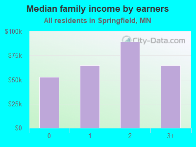 Median family income by earners