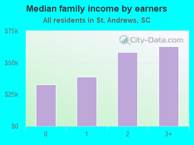 Median family income by earners