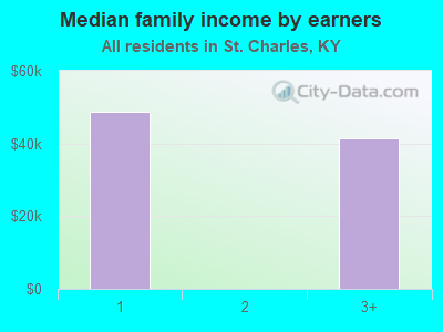 Median family income by earners