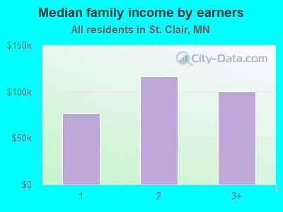 Median family income by earners