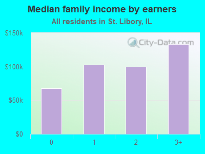 Median family income by earners