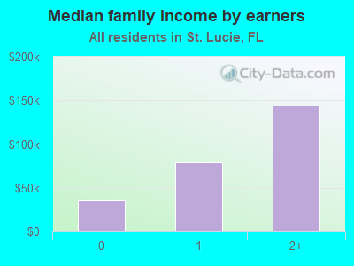 Median family income by earners