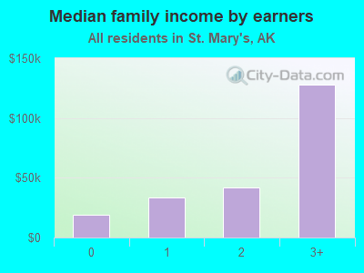 Median family income by earners