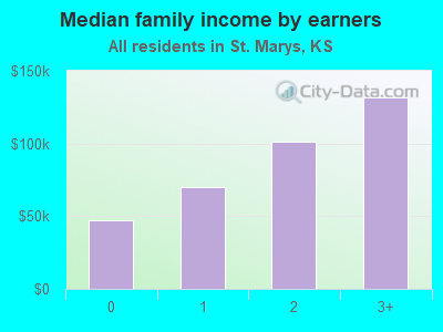 Median family income by earners