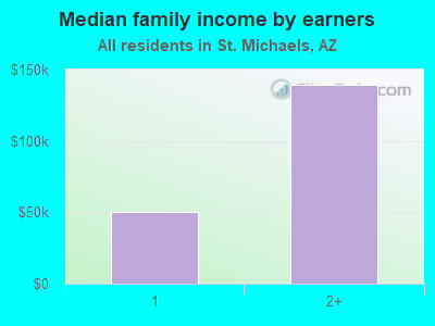 Median family income by earners