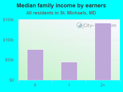 Median family income by earners