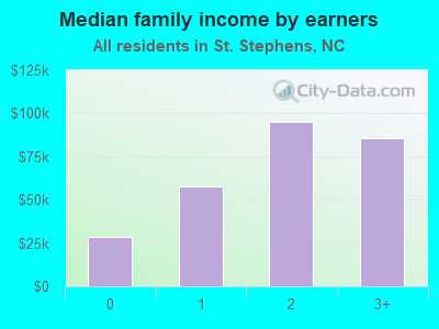 Median family income by earners