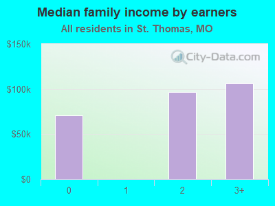 Median family income by earners