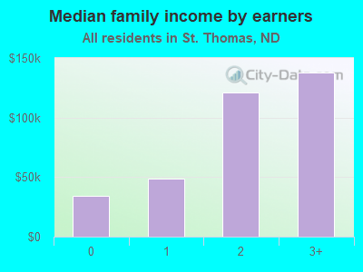 Median family income by earners