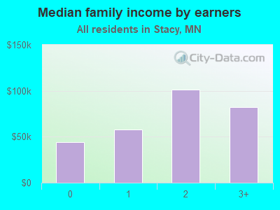 Median family income by earners