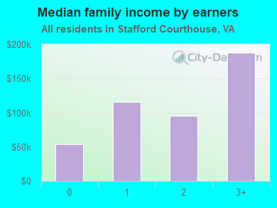 Median family income by earners