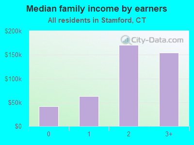 Median family income by earners