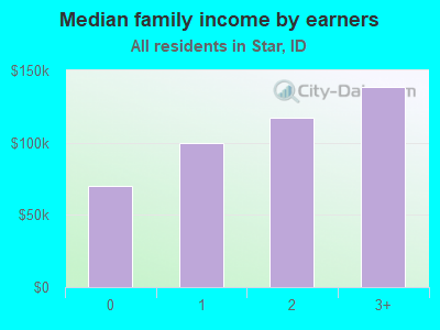 Median family income by earners