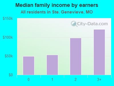 Median family income by earners