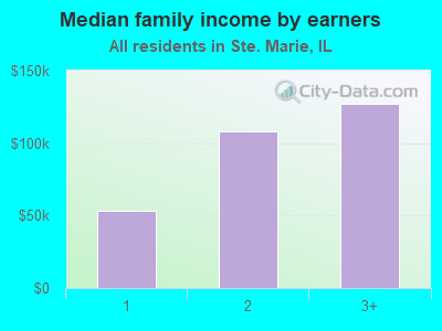 Median family income by earners