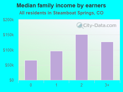 Median family income by earners