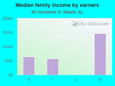 Median family income by earners