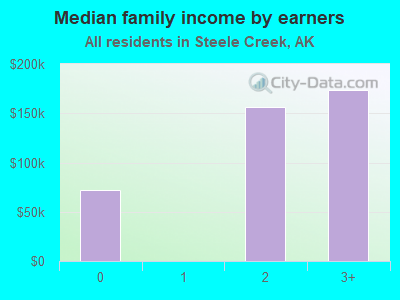 Median family income by earners