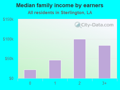 Median family income by earners