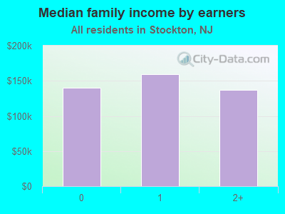 Median family income by earners