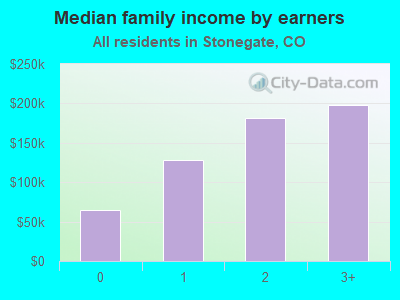 Median family income by earners