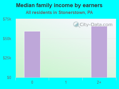 Median family income by earners