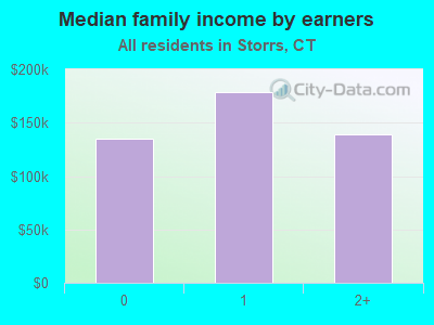 Median family income by earners