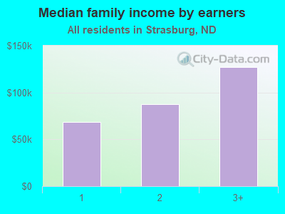 Median family income by earners