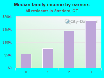 Median family income by earners