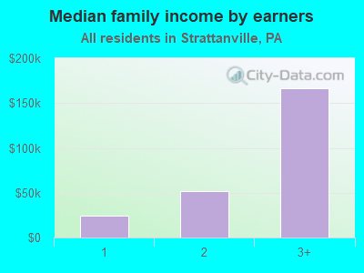 Median family income by earners