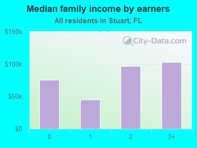 Median family income by earners