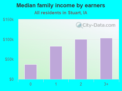 Median family income by earners