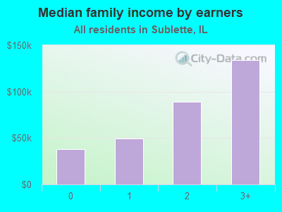 Median family income by earners