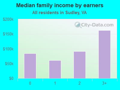 Median family income by earners