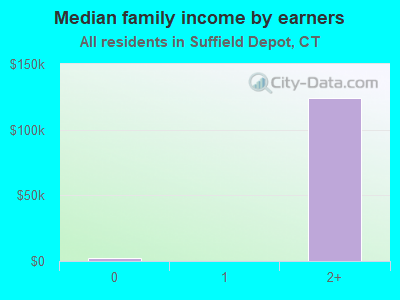 Median family income by earners