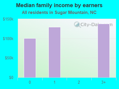 Median family income by earners