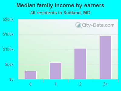 Median family income by earners