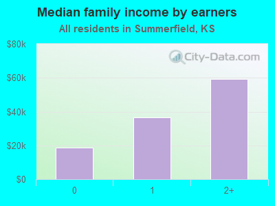 Median family income by earners