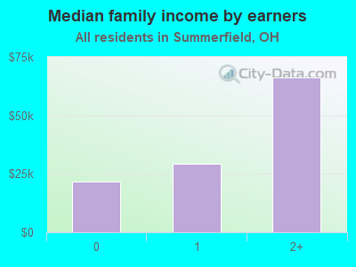 Median family income by earners