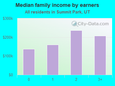 Median family income by earners