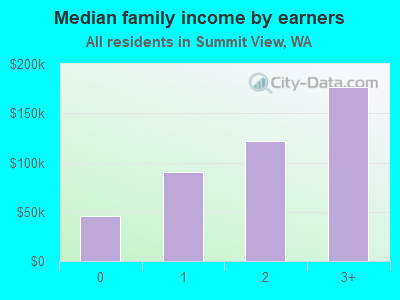 Median family income by earners