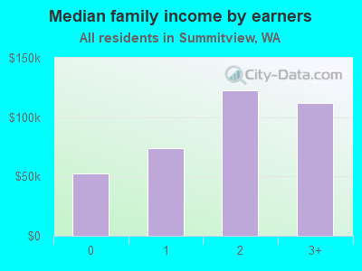 Median family income by earners