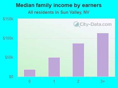 Median family income by earners